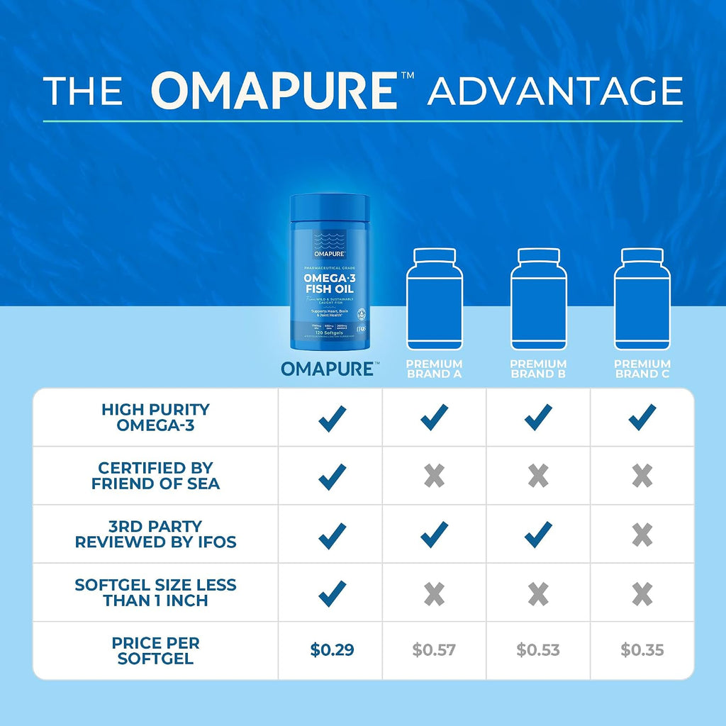 OMAPURE Fish Oil Omega 3 Supplements - Triple Strength - High EPA, DHA - IFOS Lab Tested - Supports Heart & Brain Health - Burpless Capsules - Wild Caught - (5 Bottles - 120 Softgels Per Bottle)
