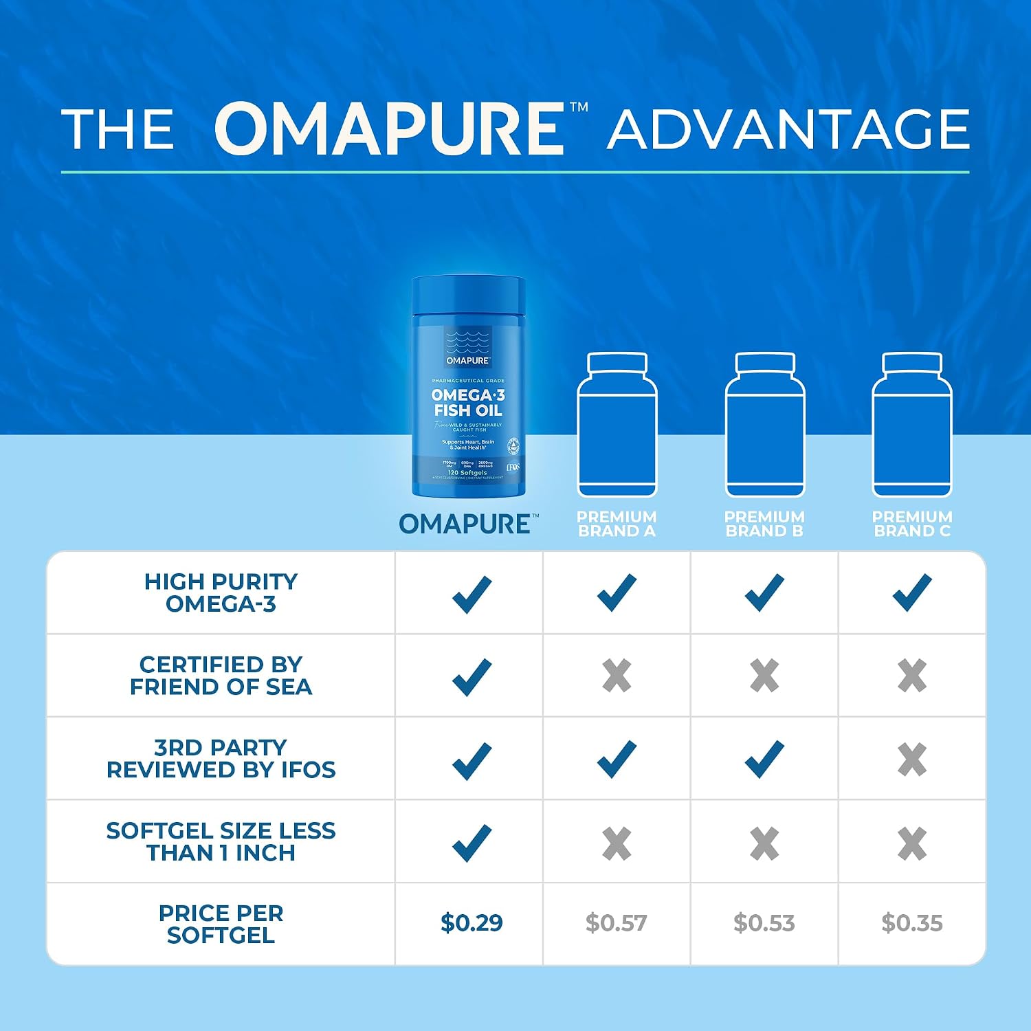 OMAPURE Fish Oil Omega 3 Supplements - Triple Strength - High EPA, DHA - IFOS Lab Tested - Supports Heart & Brain Health - Burpless Capsules - Wild Caught - (5 Bottles - 120 Softgels Per Bottle)
