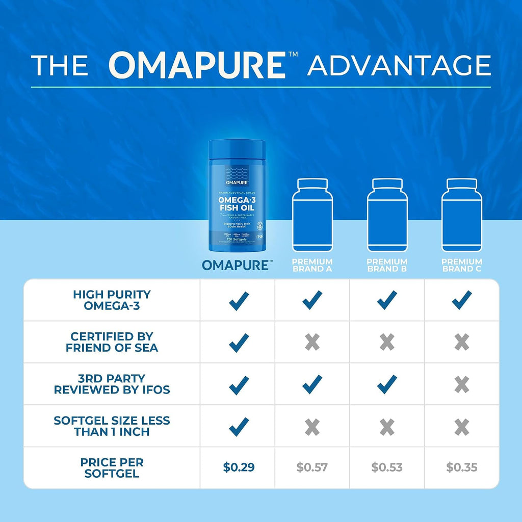 OMAPURE Fish Oil Omega 3 Supplements - Triple Strength - High EPA, DHA - IFOS Lab Tested - Supports Heart & Brain Health - Burpless Capsules - Wild Caught - (10 Bottles - 120 Softgels Per Bottle)