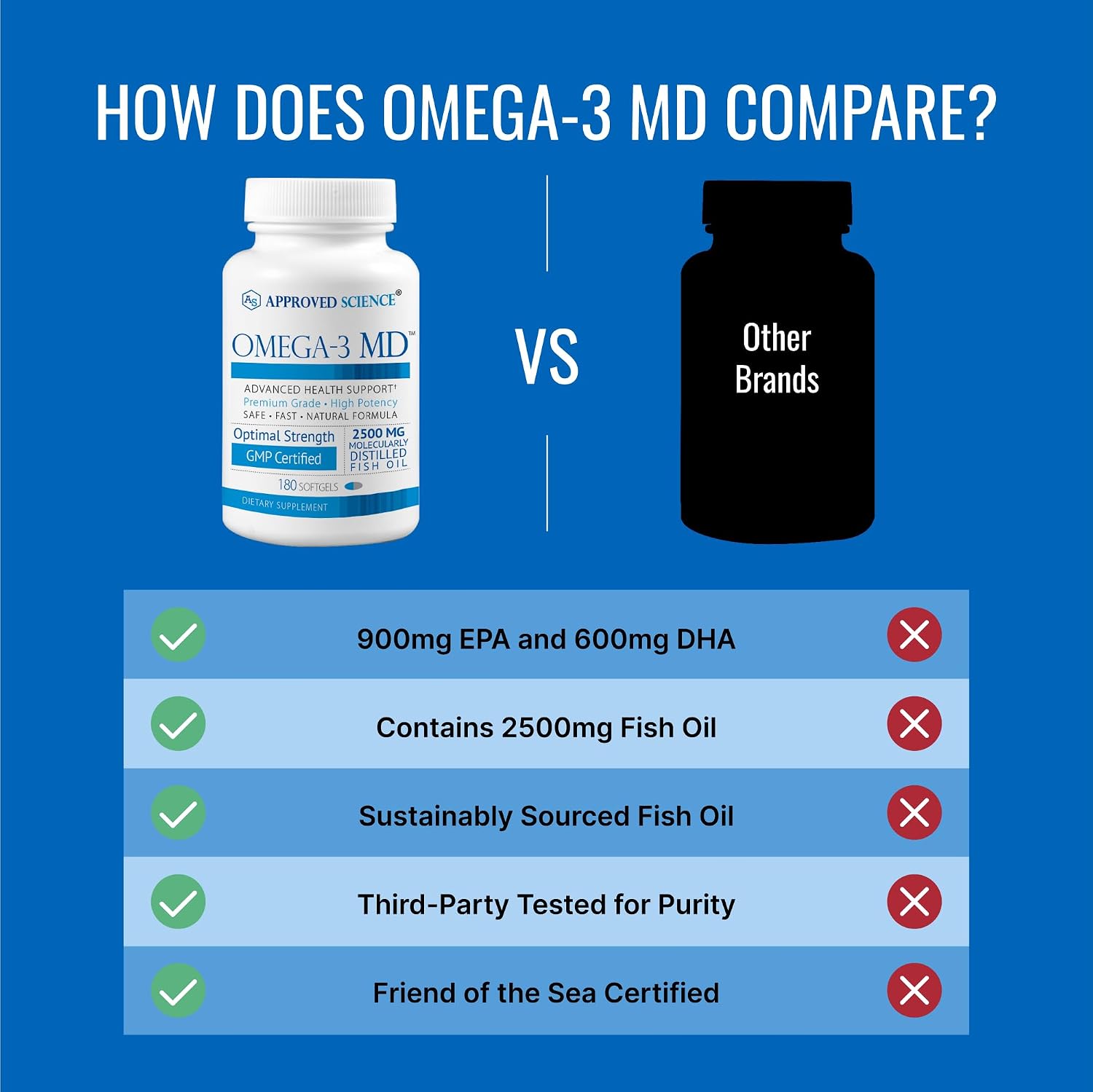 Omega-3 MD - EPA & DHA Supplement - 2500mg Omega 3 Fish Oil for Heart Health, Brain Support, Joint Comfort, & Overall Wellness - 2 Bottles - 6 Month Supply