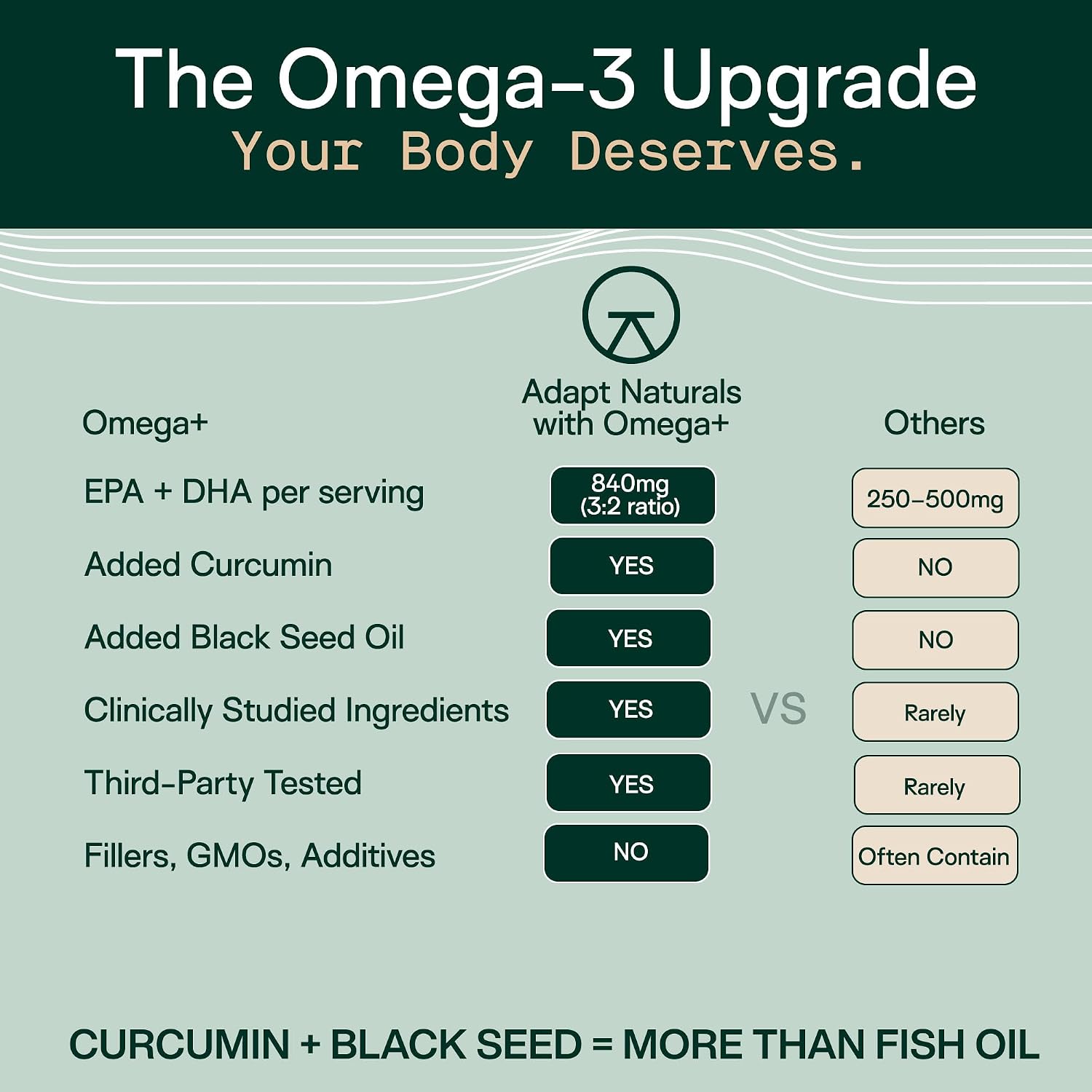 Adapt Naturals Omega 3 Fish Oil Supplement with Bioavailable Curcumin & Black Seed, 1500mg Fish Oil EPA DHA Omega 3 Fatty Acids to Support Joints, Muscles & Heart | Unflavored - 60 Days Supply